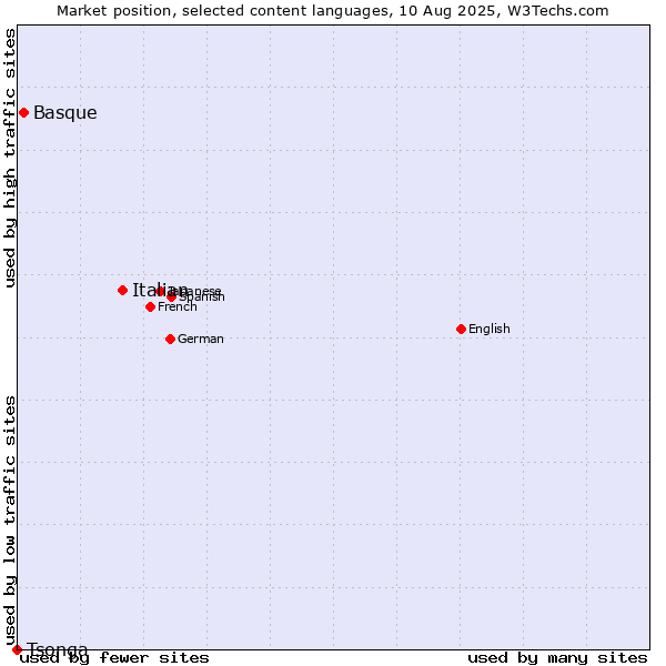 Market position of Italian vs. Basque vs. Tsonga