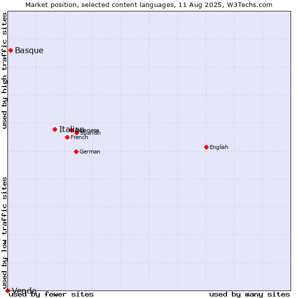 Market position of Italian vs. Basque vs. Venda