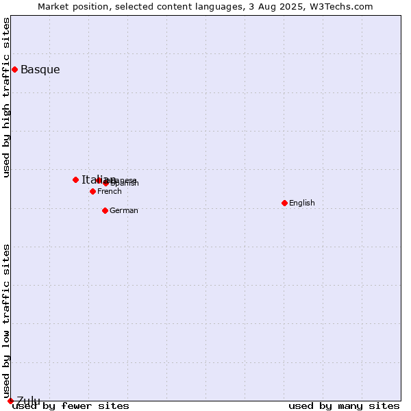 Market position of Italian vs. Basque vs. Zulu