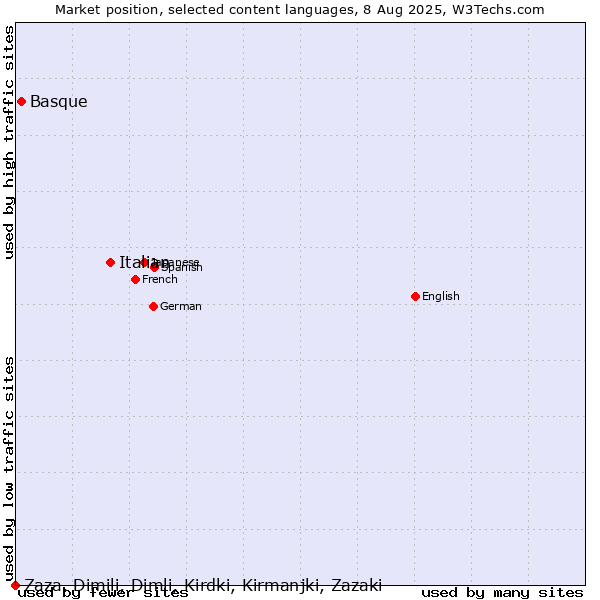Market position of Italian vs. Basque vs. Zaza, Dimili, Dimli, Kirdki, Kirmanjki, Zazaki