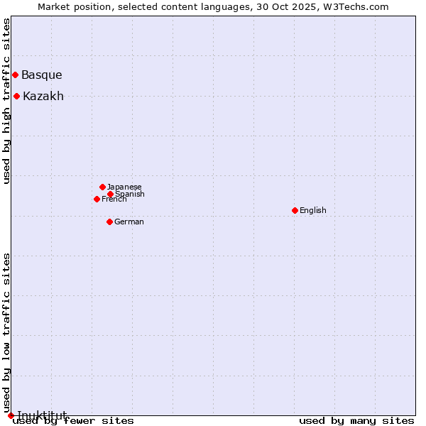 Market position of Kazakh vs. Basque vs. Inuktitut