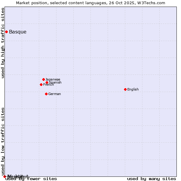 Market position of Basque vs. Niuean vs. Inuktitut