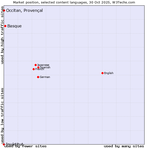 Market position of Basque vs. Occitan, Provençal vs. Inuktitut