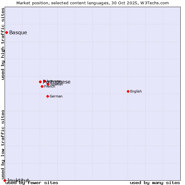 Market position of Portuguese vs. Basque vs. Inuktitut