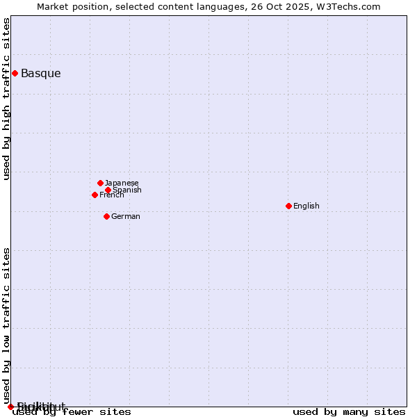 Market position of Basque vs. Sicilian vs. Inuktitut