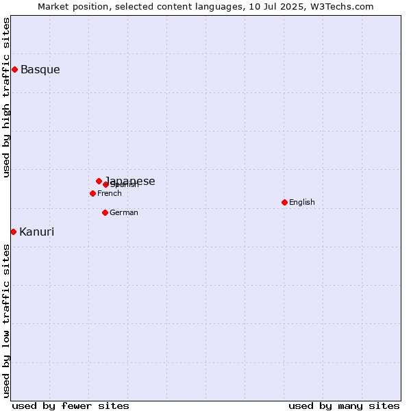 Market position of Japanese vs. Basque vs. Kanuri