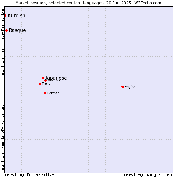 Market position of Japanese vs. Basque vs. Kurdish