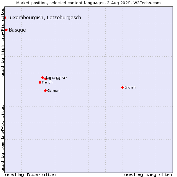 Market position of Japanese vs. Basque vs. Luxembourgish, Letzeburgesch