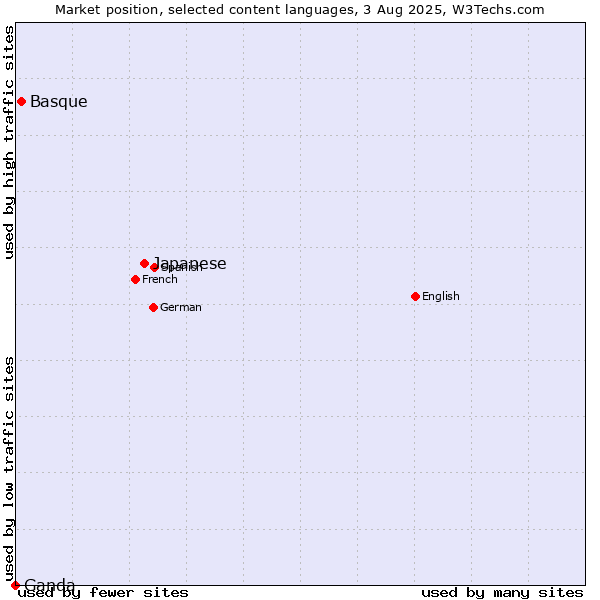 Market position of Japanese vs. Basque vs. Ganda