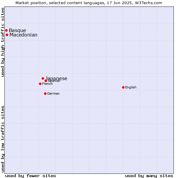 Market position of Japanese vs. Macedonian vs. Basque