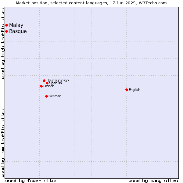 Market position of Japanese vs. Malay vs. Basque