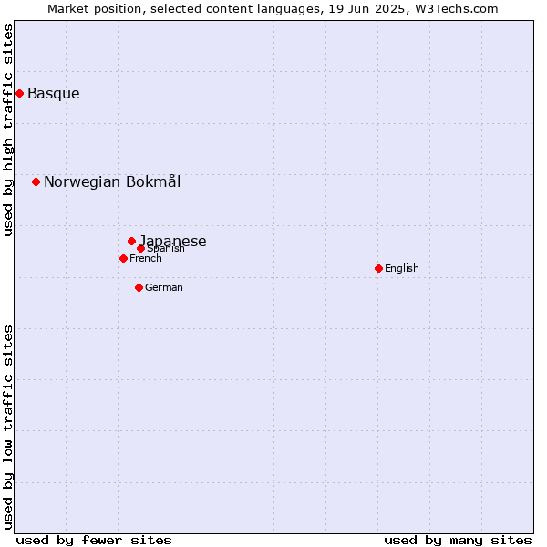 Market position of Japanese vs. Norwegian Bokmål vs. Basque