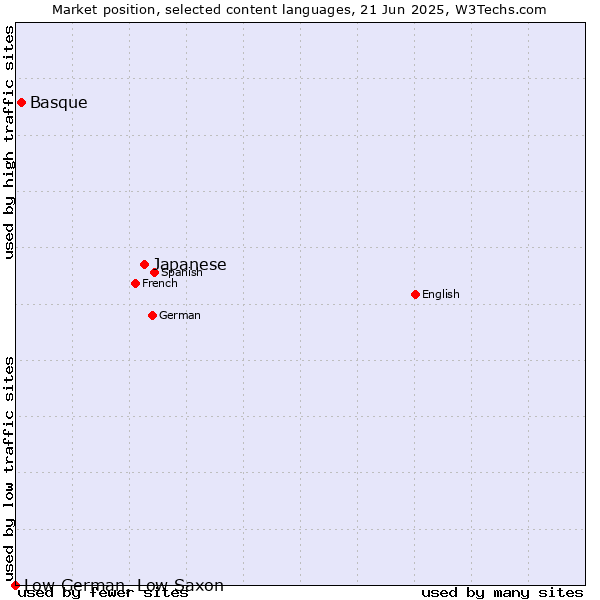 Market position of Japanese vs. Basque vs. Low German, Low Saxon