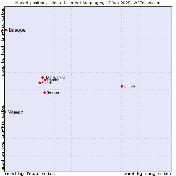 Market position of Japanese vs. Basque vs. Niuean