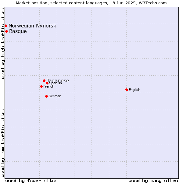 Market position of Japanese vs. Basque vs. Norwegian Nynorsk