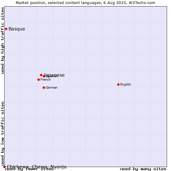 Market position of Japanese vs. Basque vs. Chichewa, Chewa, Nyanja