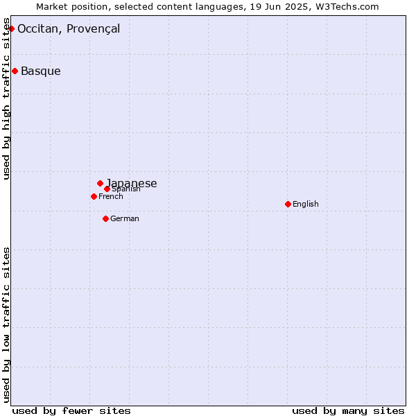 Market position of Japanese vs. Basque vs. Occitan, Provençal