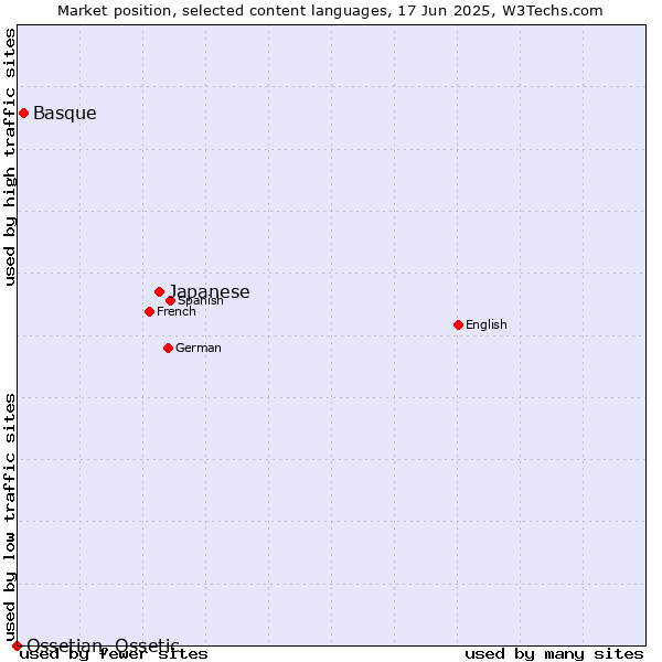 Market position of Japanese vs. Basque vs. Ossetian, Ossetic