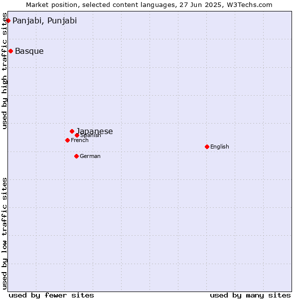 Market position of Japanese vs. Basque vs. Panjabi, Punjabi