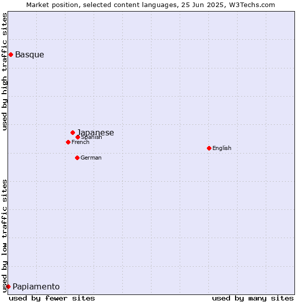Market position of Japanese vs. Basque vs. Papiamento