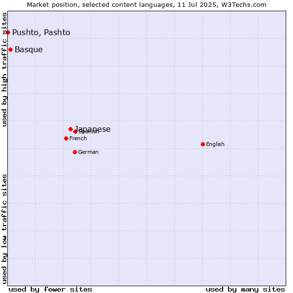 Market position of Japanese vs. Basque vs. Pushto, Pashto