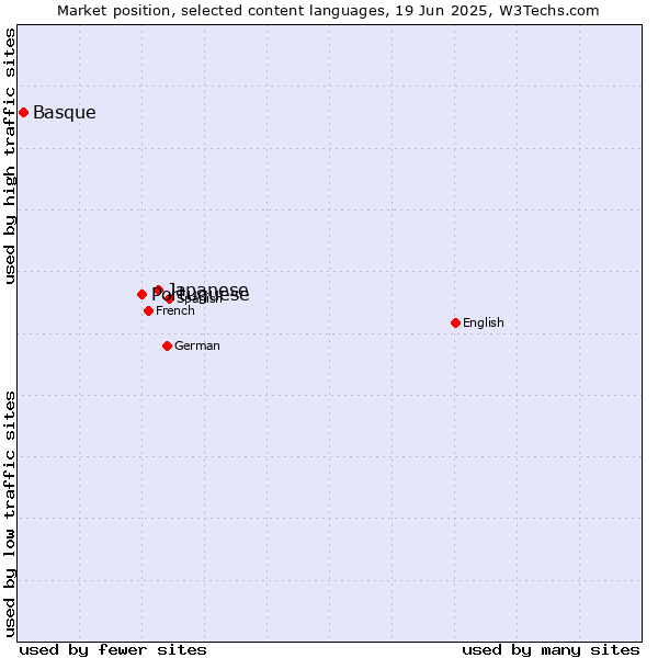 Market position of Japanese vs. Portuguese vs. Basque
