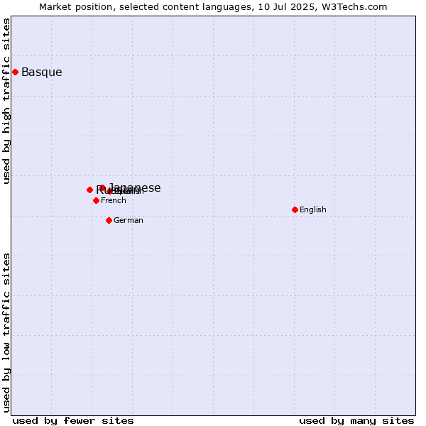 Market position of Japanese vs. Russian vs. Basque
