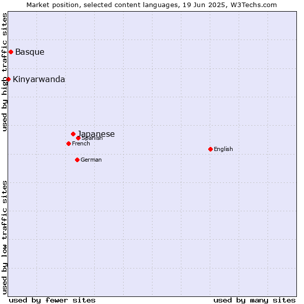 Market position of Japanese vs. Basque vs. Kinyarwanda