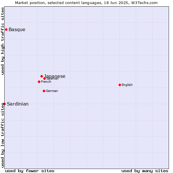 Market position of Japanese vs. Basque vs. Sardinian