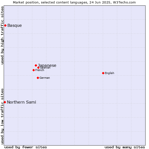 Market position of Japanese vs. Basque vs. Northern Sami