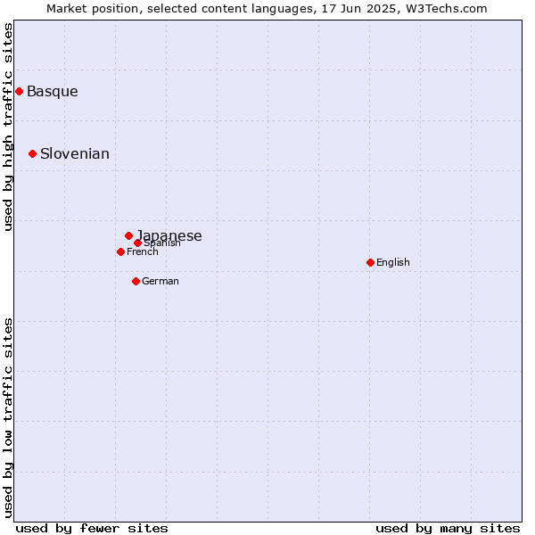 Market position of Japanese vs. Slovenian vs. Basque
