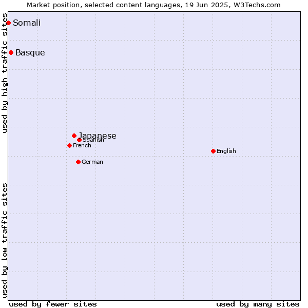 Market position of Japanese vs. Basque vs. Somali