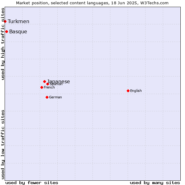 Market position of Japanese vs. Basque vs. Turkmen