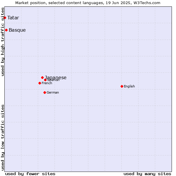 Market position of Japanese vs. Basque vs. Tatar