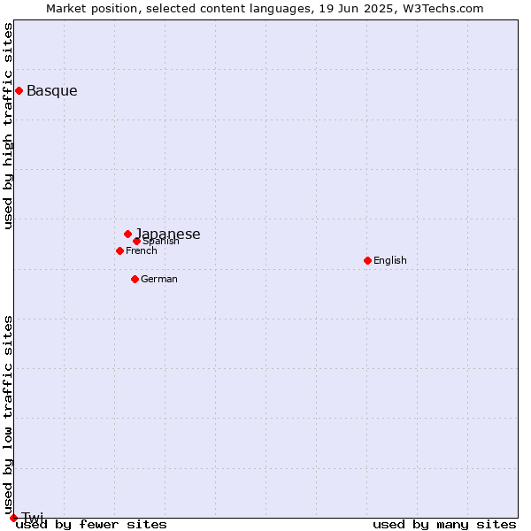 Market position of Japanese vs. Basque vs. Twi