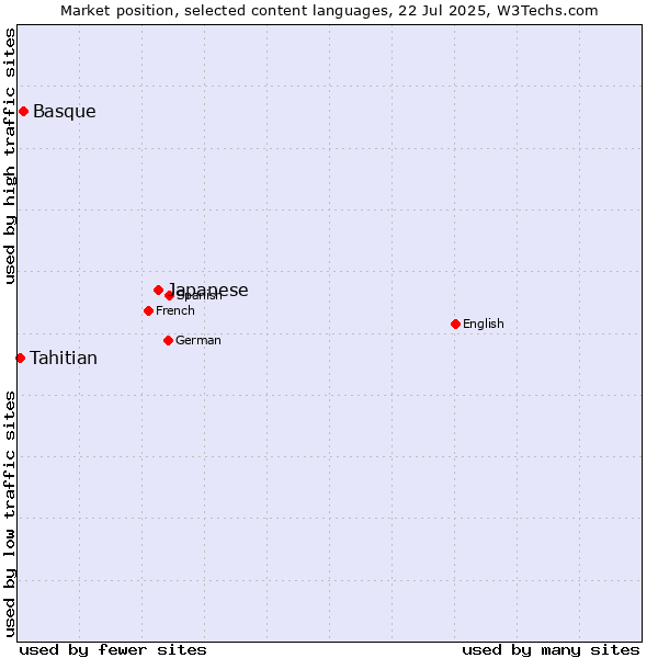 Market position of Japanese vs. Basque vs. Tahitian