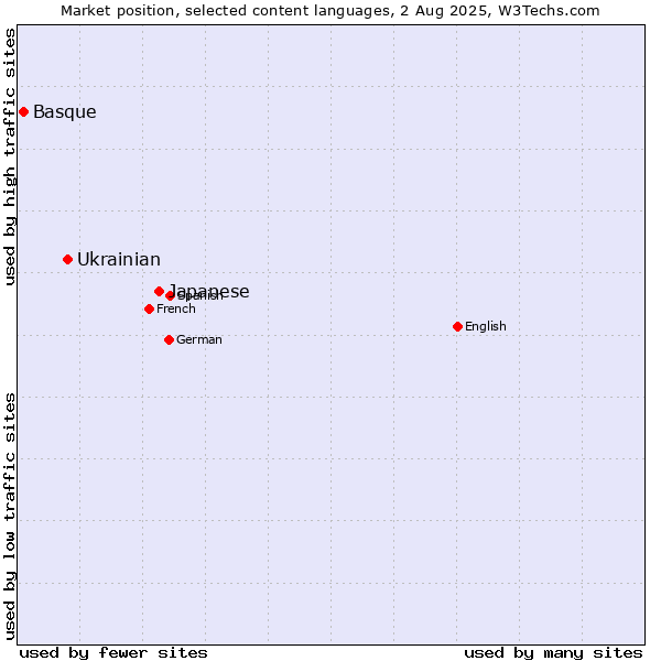 Market position of Japanese vs. Ukrainian vs. Basque