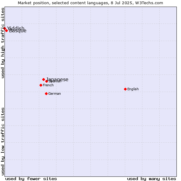Market position of Japanese vs. Basque vs. Yiddish
