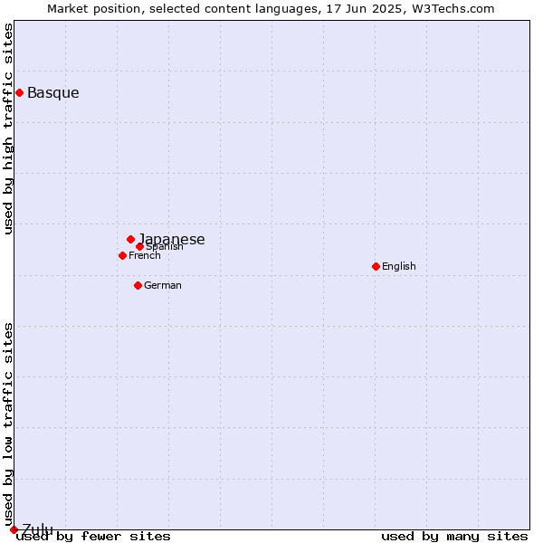 Market position of Japanese vs. Basque vs. Zulu