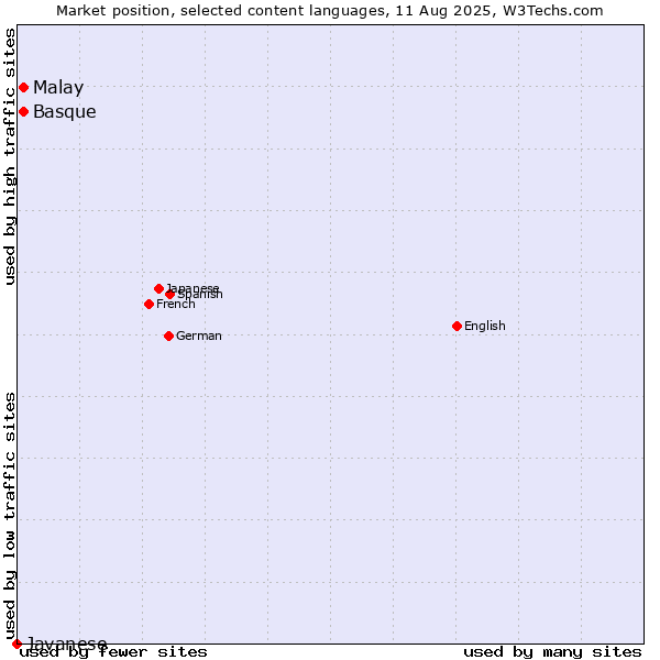 Market position of Malay vs. Basque vs. Javanese