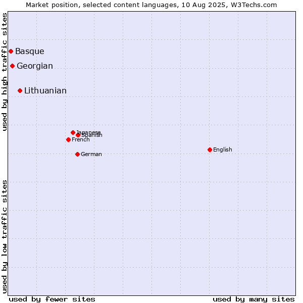 Market position of Lithuanian vs. Georgian vs. Basque