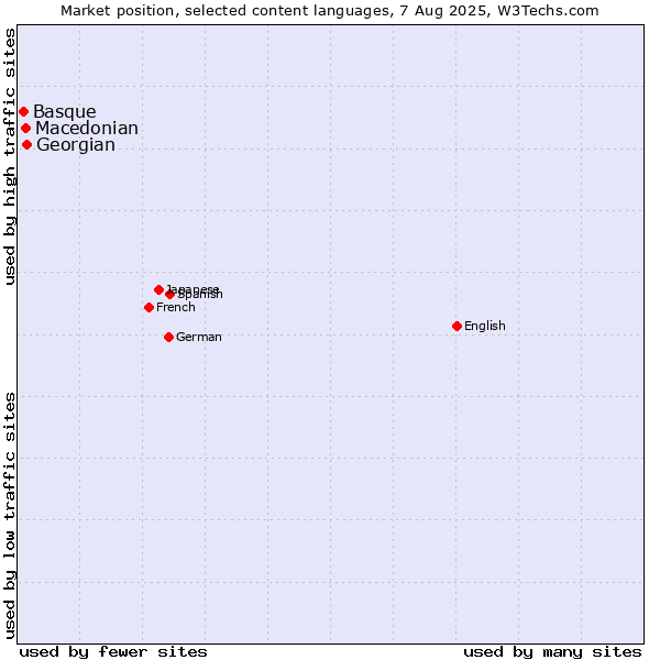 Market position of Georgian vs. Macedonian vs. Basque