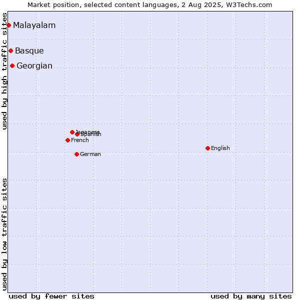 Market position of Georgian vs. Basque vs. Malayalam