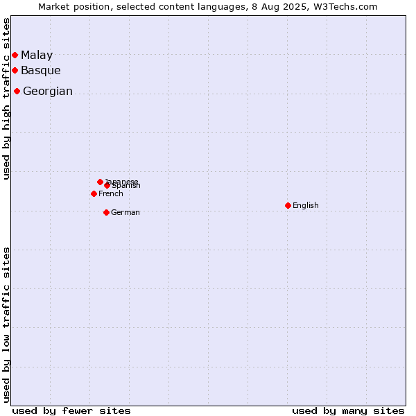 Market position of Georgian vs. Malay vs. Basque