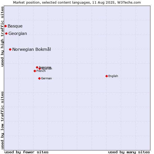 Market position of Norwegian Bokmål vs. Georgian vs. Basque