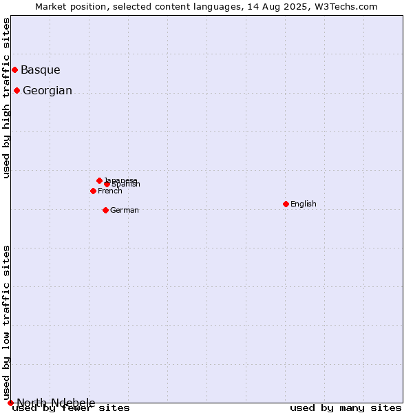 Market position of Georgian vs. Basque vs. North Ndebele
