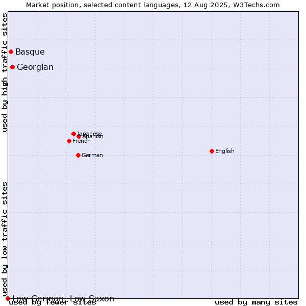 Market position of Georgian vs. Basque vs. Low German, Low Saxon