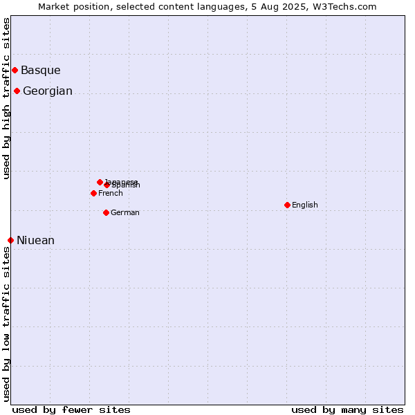 Market position of Georgian vs. Basque vs. Niuean
