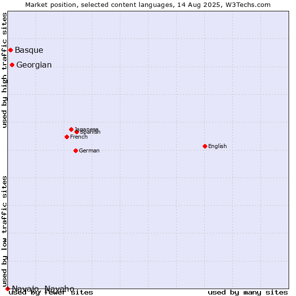 Market position of Georgian vs. Basque vs. Navajo, Navaho