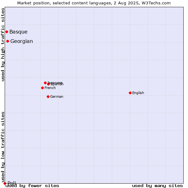 Market position of Georgian vs. Basque vs. Pali